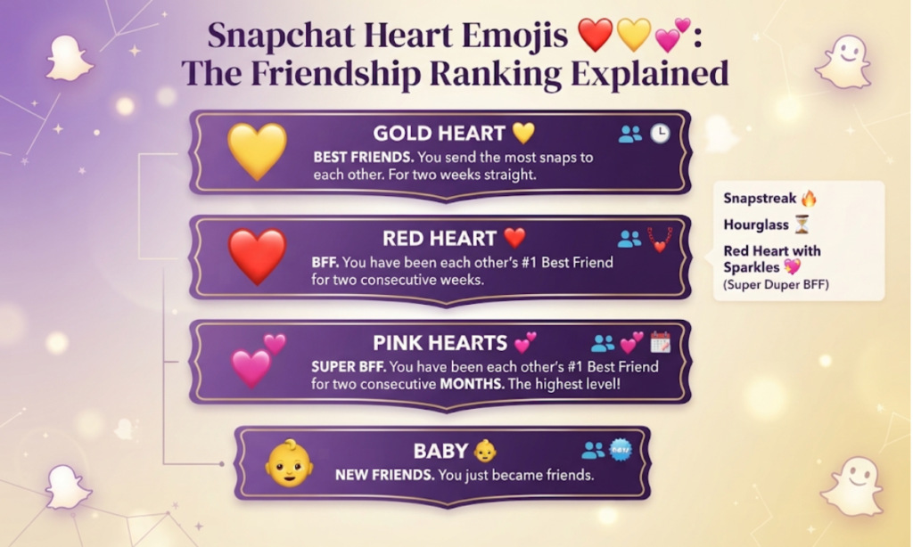 Snapchat Heart Emojis โค๏ธ๐๐: The Friendship Ranking Explained