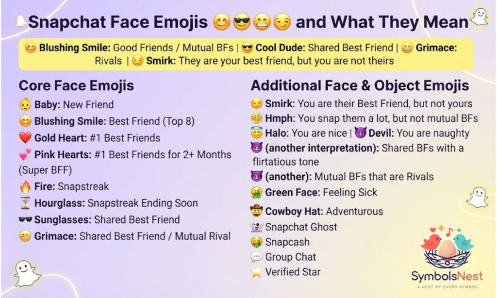 Snapchat Face Emojis ๐๐๐ฌ๐ and What They Mean