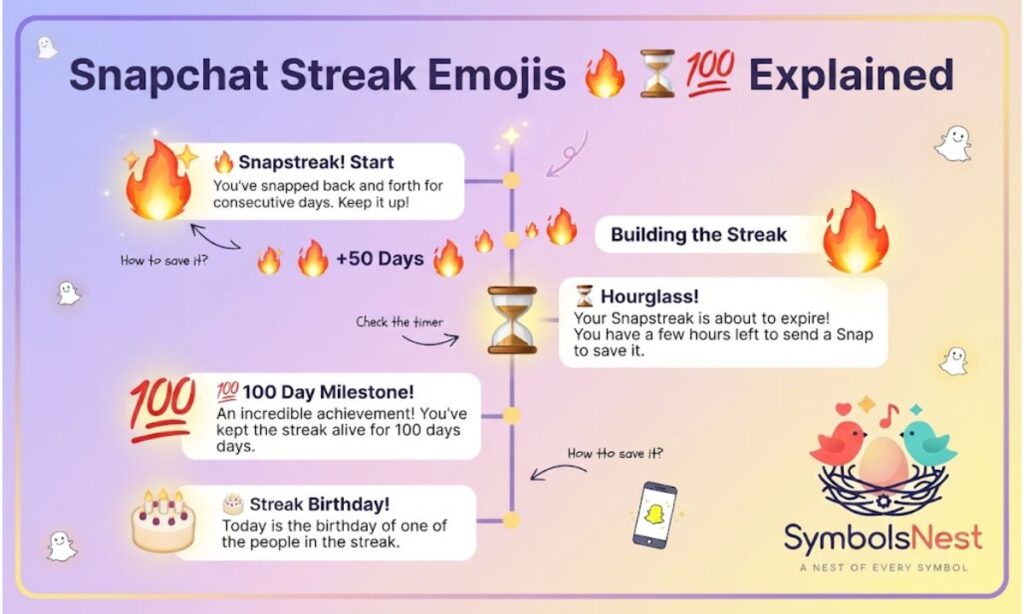 Snapchat Streak Emojis ๐ฅโ๐ฏ Explained